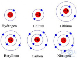 Giải SGK Khoa học 7 sách Kết nối tri thức, bài 4: Sơ lược về bảng tuần hoàn các nguyên tố hóa học