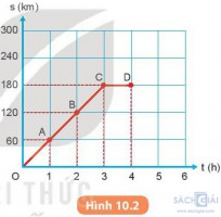 Giải SGK Khoa học 7 sách Kết nối tri thức, bài 10: Đồ thị quãng đường thời gian