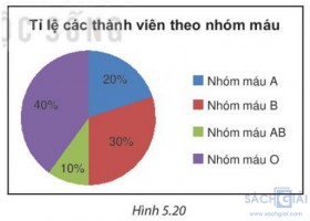 Giải SGK Toán 7 sách Kết nối tri thức, bài 18: Biểu đồ hình quạt tròn