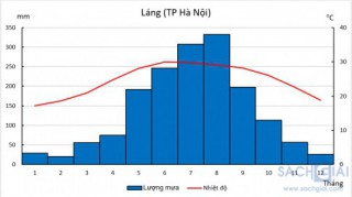 Giải Địa lí 8 sách Kết nối tri thức, bài 5: Thực hành: Vẽ và phân tích biểu đồ khí hậu