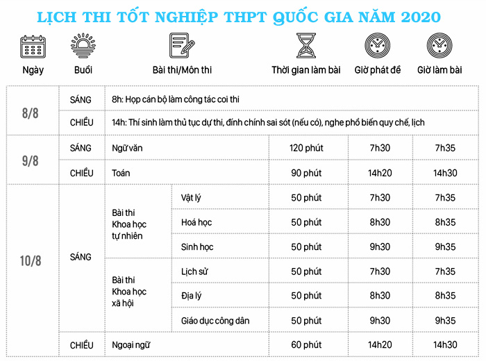 Lịch thi tốt nghiệp THPT Quốc gia năm 2020