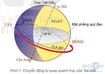 chuyen dong tu quay quanh truc cua trai dat