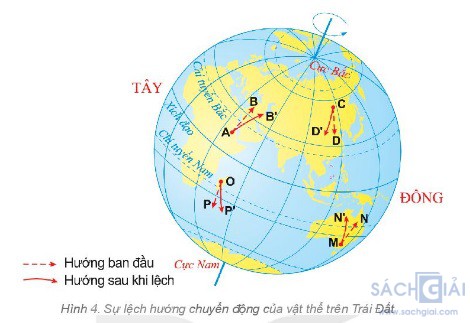 su lech huong chuyen dong cua vat the tren trai dat