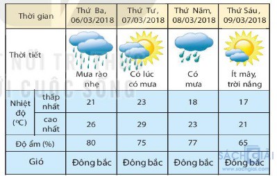 du bao thoi tiet