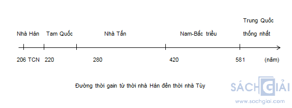 duong thoi gian tu thoi nha han den thoi nha Tuỳ