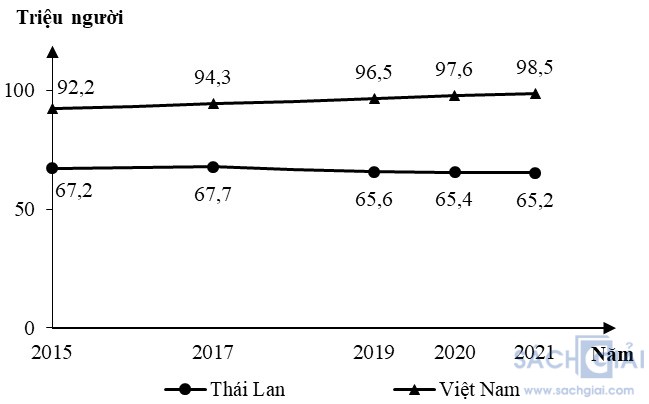 bieu do dan so của thai lan viet nam 2020 2021