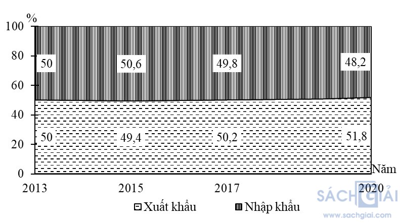 bieu do xuat nhap khau