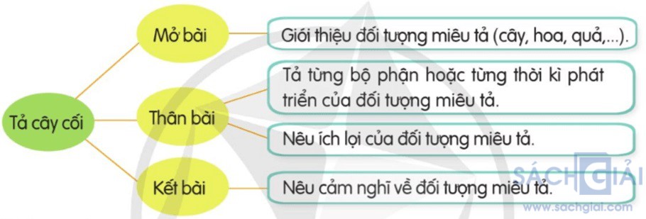 giai tieng viet sach canh dieu bai 3 1