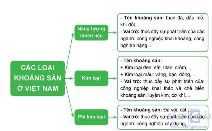 Sơ đồ tài nguyên khoáng sản Việt Nam