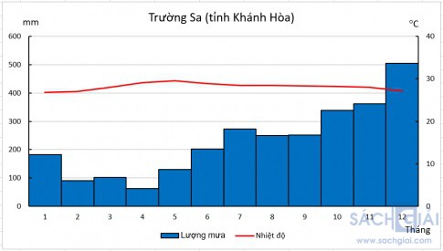 tram Truong Sa