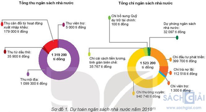 giai kinh te phap luat 10 bai 5 cau 1