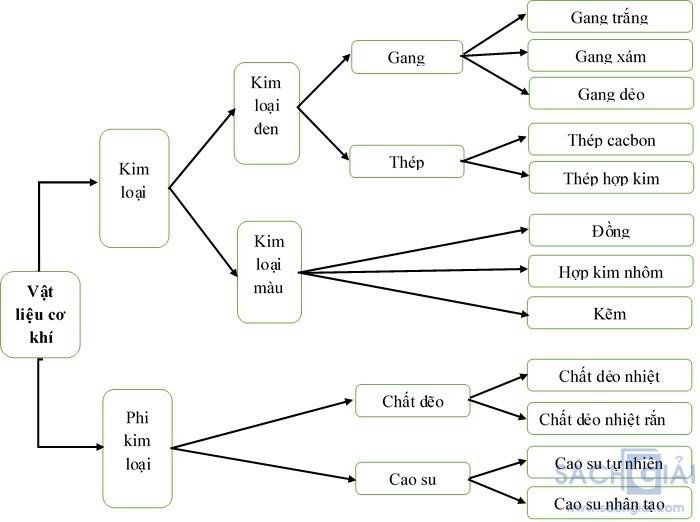 de thi hk1 cong nghe 8 cau 1 da canh dieu